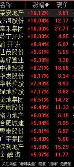房地产板块为什么出现涨停潮？