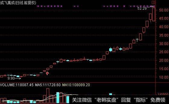 什么样的走势对应什么样的涨停？