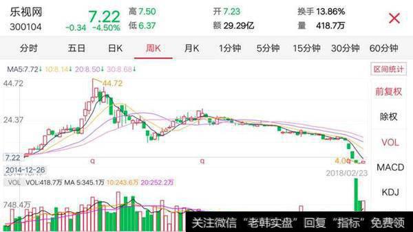 新年开盘乐视网涨停，是不是障眼法，还会再跌吗？