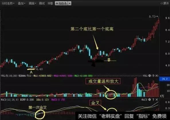 用MACD抓涨停有什么技巧？