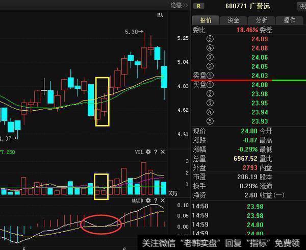 用MACD抓涨停有什么技巧？