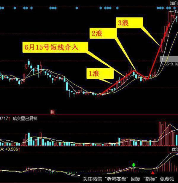 用MACD抓涨停有什么技巧？