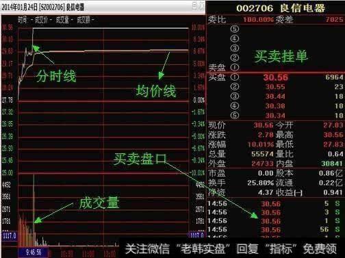 强市中该如何追涨停？强市中追涨停技巧？