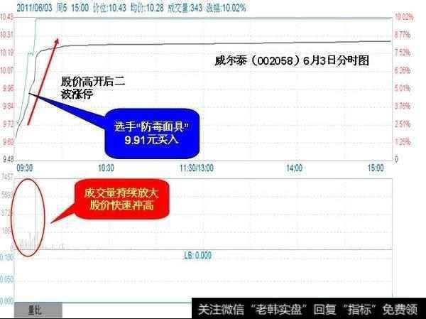 强市中该如何追涨停？强市中追涨停技巧？