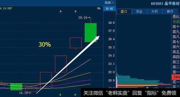 怎样使用“月线选股法”来抓涨停？