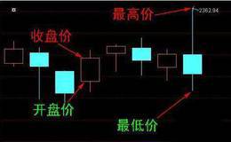 股票基础知识:开盘价和收盘价