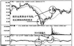 MA+BIAS+36BIAS指标回归0值组合