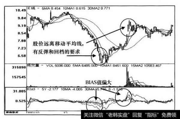 AMA、BIAS描标走势图