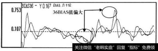 36BIAS指标走势图