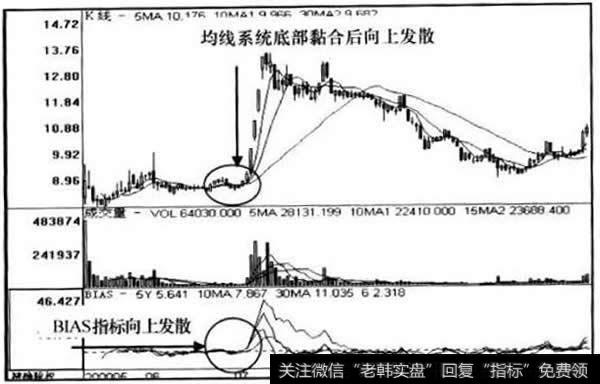 MA、BIAS指标走势图