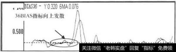 36BIAS指标走势图