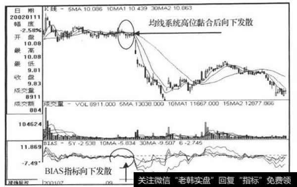 MA、BIAS指标走势图