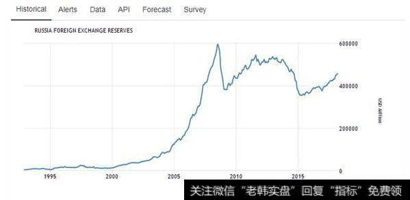 股市暴跌10%崩盘，而且汇率也暴跌，俄罗斯发生了什么事？