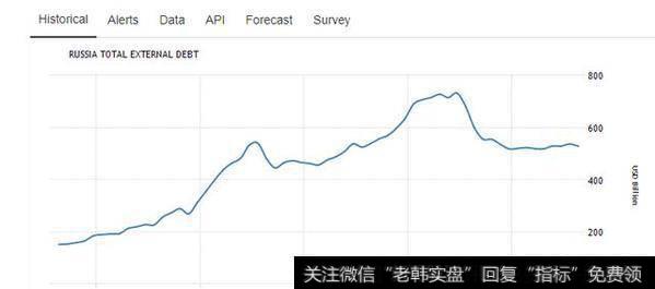 股市暴跌10%崩盘，而且汇率也暴跌，俄罗斯发生了什么事？