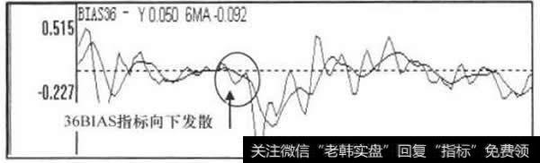 36BIAS指标走势图