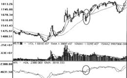 腾落指标ADL转势信号运用