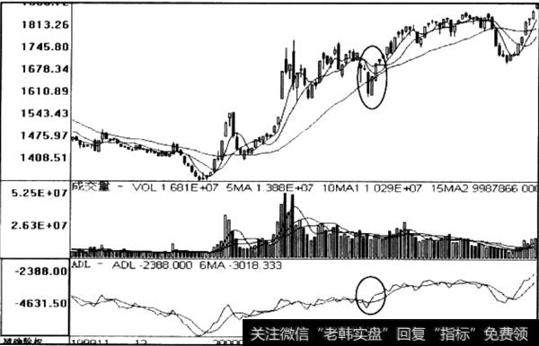 ADL指标转下跌为上升走势