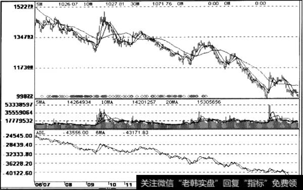 ADL指标处于下降趋势之中