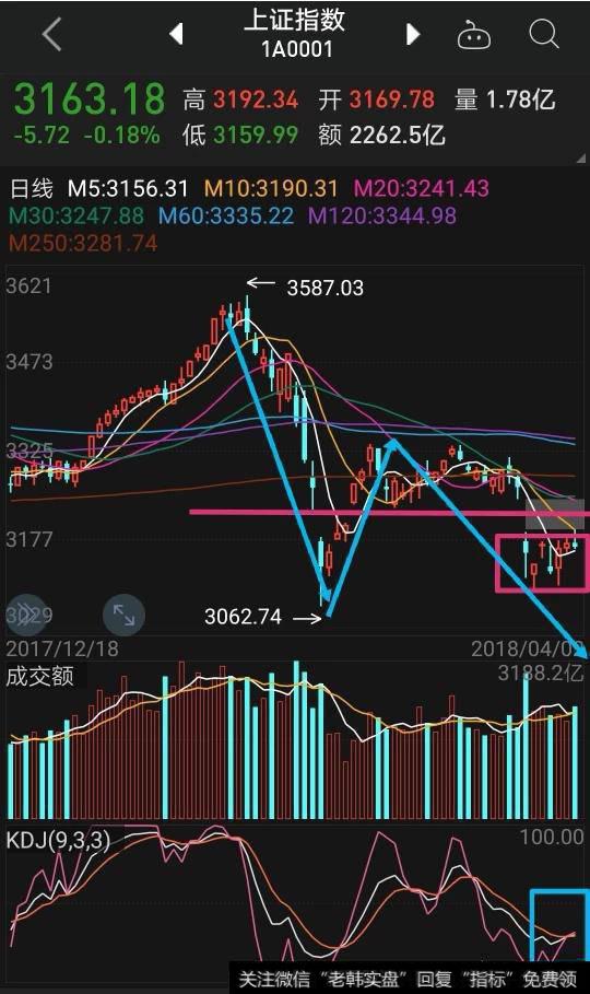 2日股市冲高大幅下跌，4月3号的走势如何？