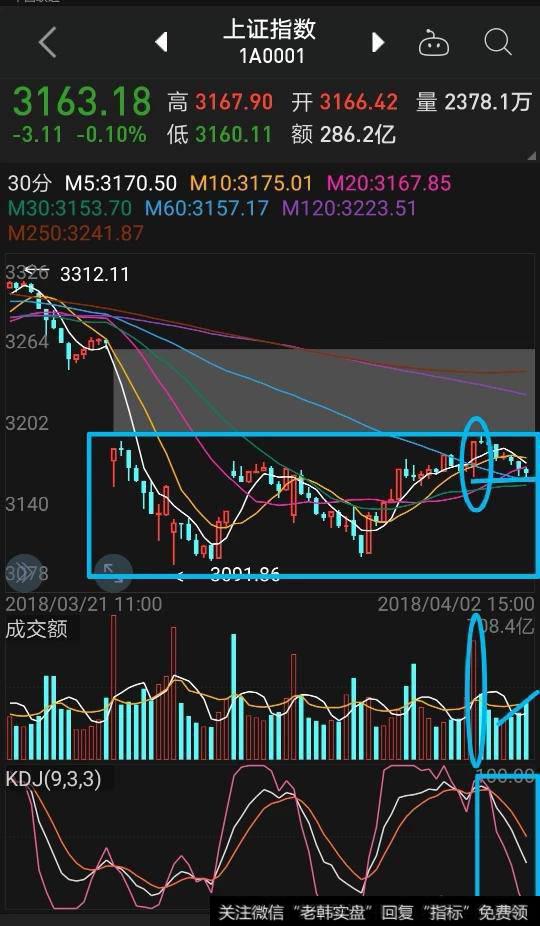 2日股市冲高大幅下跌，4月3号的走势如何？