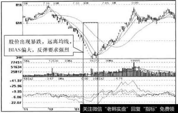 BIAS、MA指标走势图