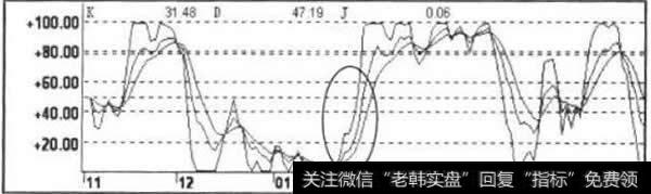 KDJ指标走势图