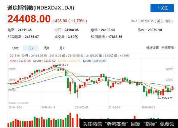 美国股市大幅上涨，美股见底了吗？