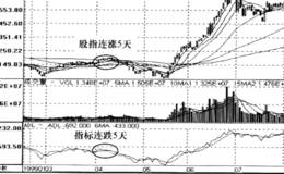 腾落指标ADL背离信号运用