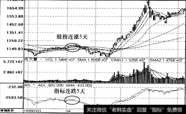 ADL指标连续下跌5天