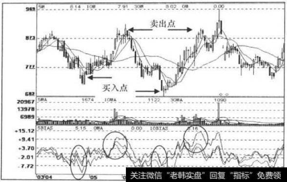 BIAS、MA指标走势图