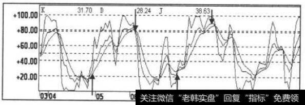 KDJ指标走势图