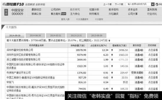 中国宝安的【个股资料】窗口