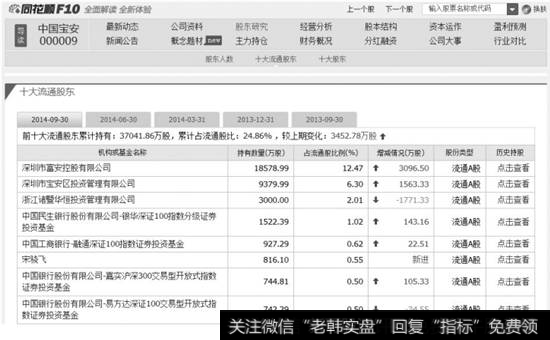 中国宝安【个股资料】窗口