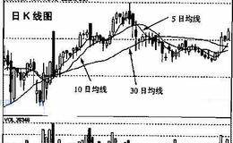 30日均线分析（一）