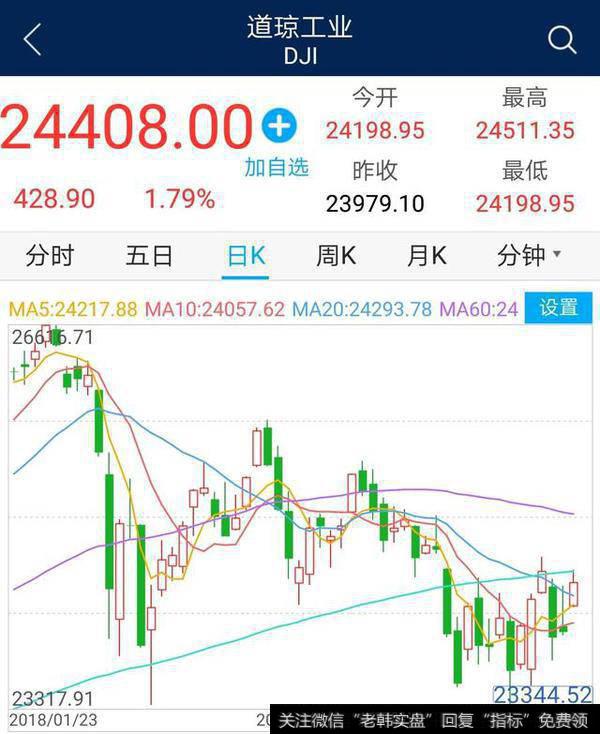 美股4月10日开盘大涨近500个点，对4月11日股市有什么影响？