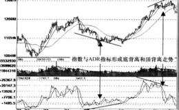 涨跌比率ADR指标背离信号运用