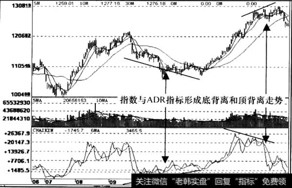 ADR背离指标信号运用