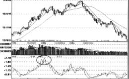涨跌比率ADR指标形态信号运用