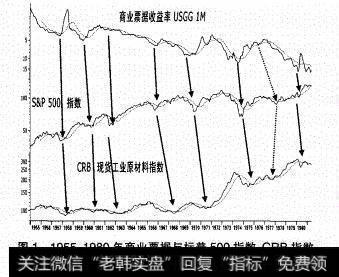 黄金、美元、<a href='/caijunyi/290233.html'>股市</a>、债市、贵金属和大宗商品之间有什么逻辑关系？