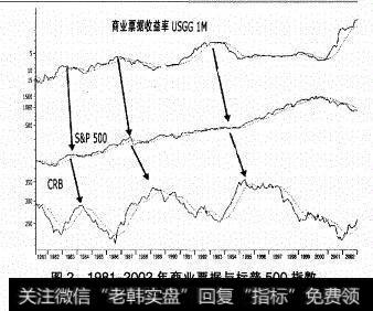 黄金、美元、股市、债市、贵金属和大宗商品之间有什么逻辑关系？