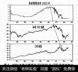 黄金、美元、股市、债市、贵金属和大宗商品之间有什么逻辑关系？