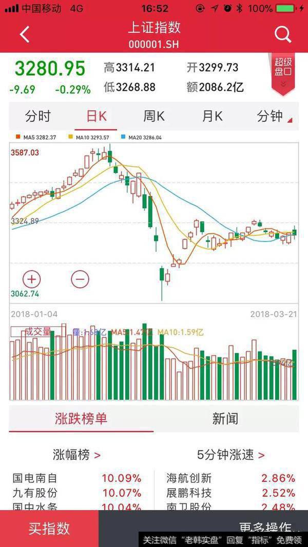 3月22日<a href='/caijunyi/290233.html'>股市</a>走势如何？