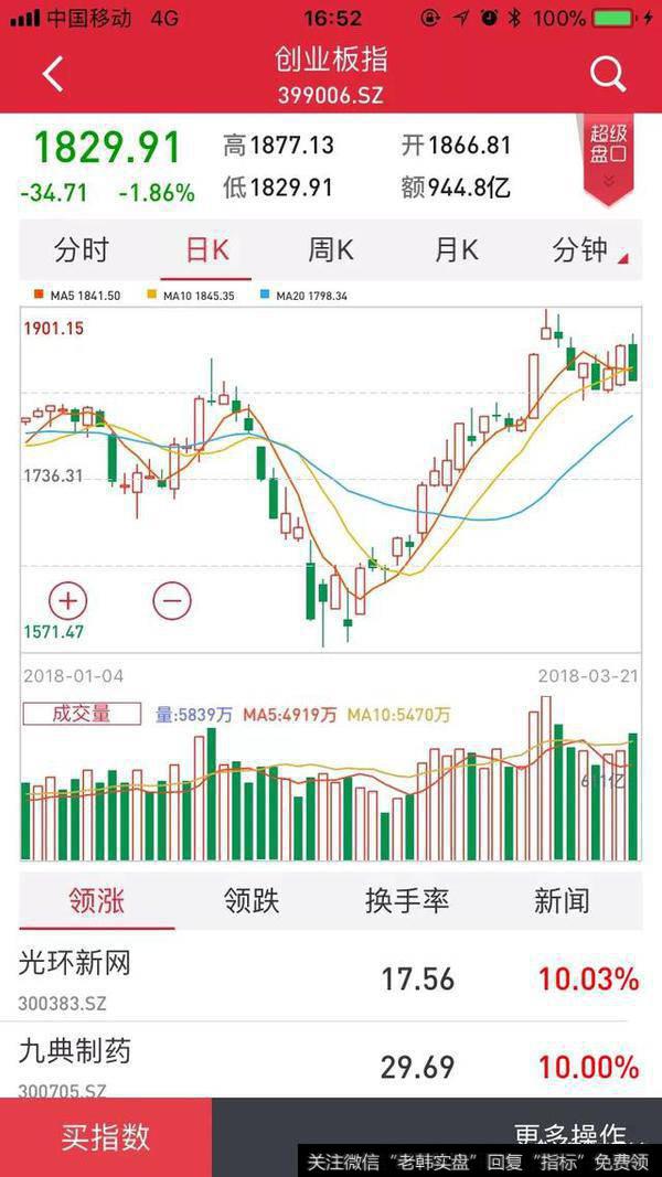 3月22日股市走势如何？