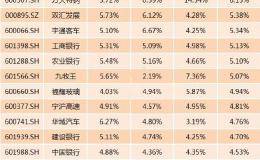 高送转和高分红哪个更靠谱？