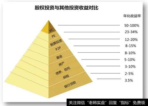 什么是股权投资?