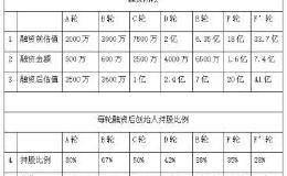 股权稀释是什么意思？