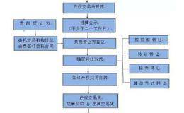 股权转让流程？