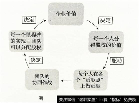 如何分配股权，才能带留住核心人员？