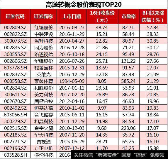 最新2017​高送转​个股一览表推荐​ 高送转​的​股票​有哪些？