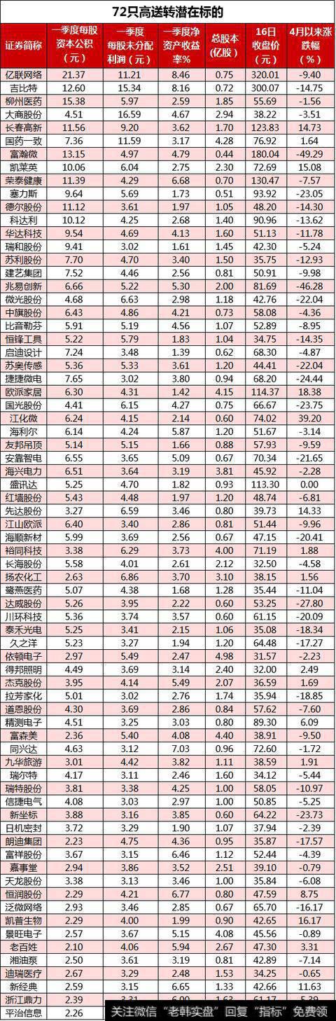 最新2017​高送转​个股一览表推荐​ 高送转​的​股票​有哪些？